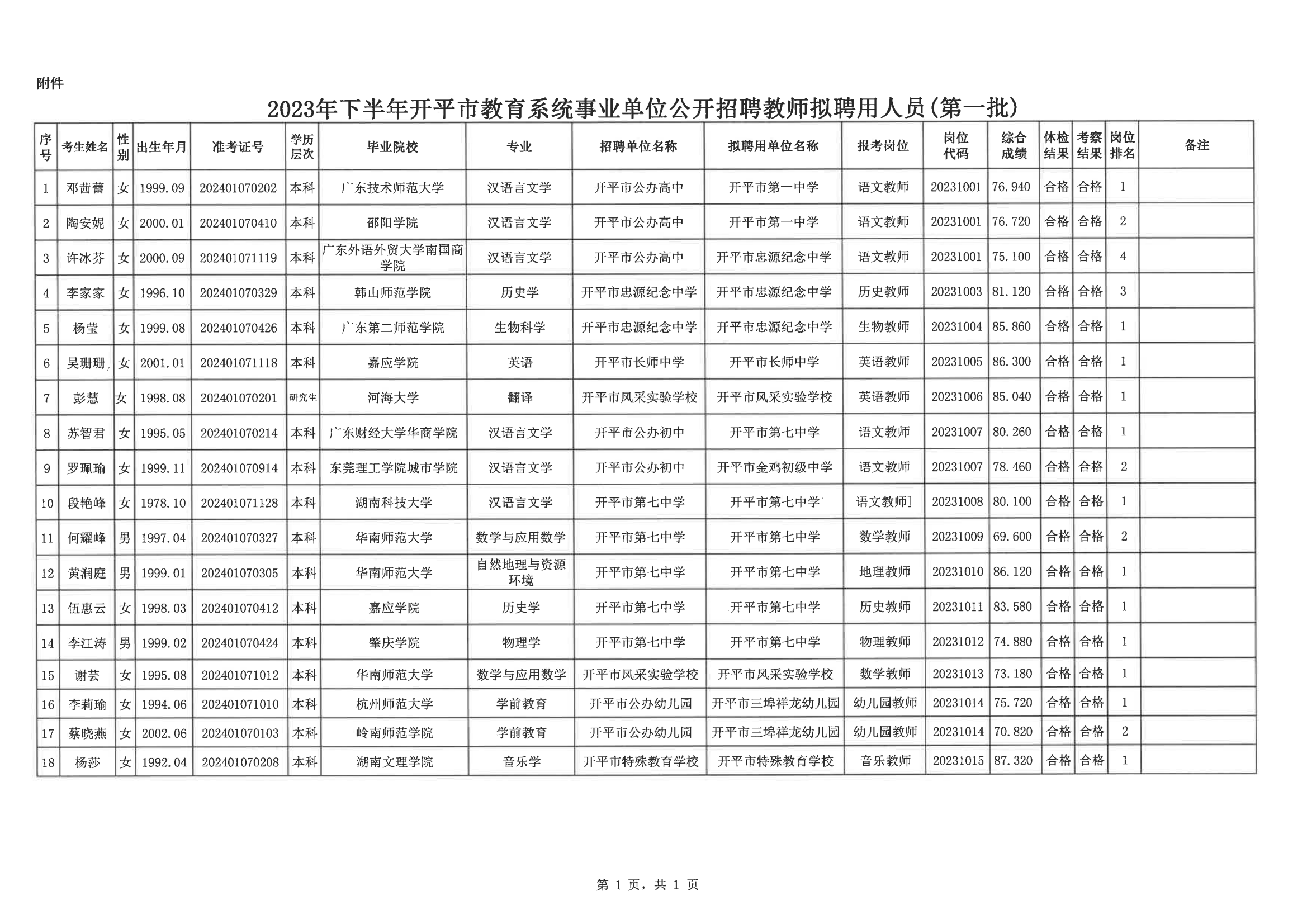 0--開平市人力資源和社會保障局公示報送呈批表（網上公示）20200901_02.png